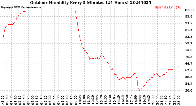 Milwaukee Weather Outdoor Humidity<br>Every 5 Minutes<br>(24 Hours)