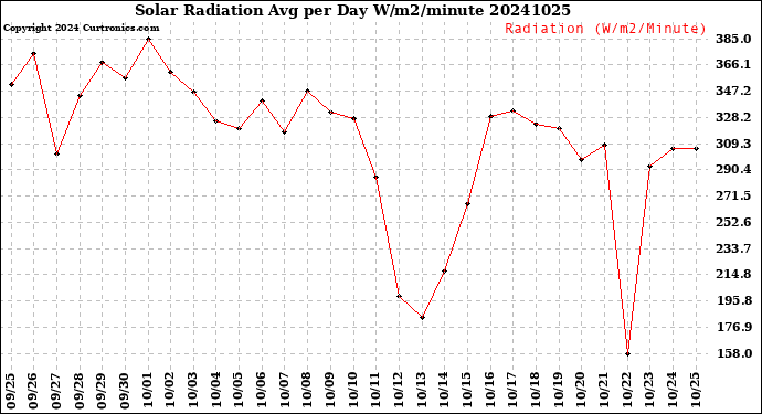 Milwaukee Weather Solar Radiation<br>Avg per Day W/m2/minute