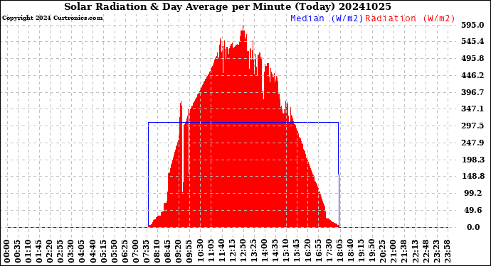 Milwaukee Weather Solar Radiation<br>& Day Average<br>per Minute<br>(Today)