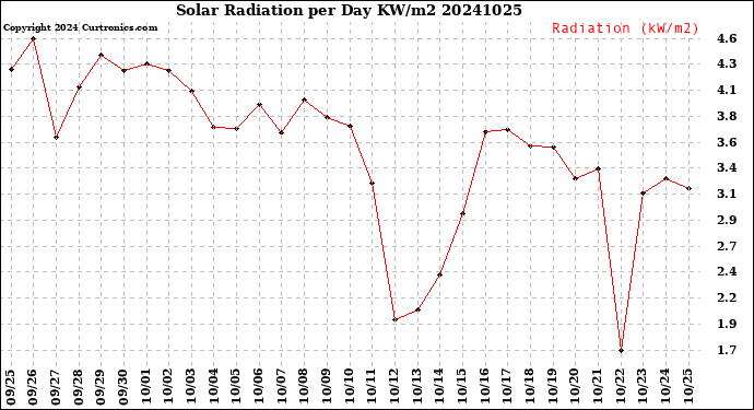 Milwaukee Weather Solar Radiation<br>per Day KW/m2