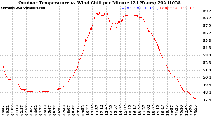 Milwaukee Weather Outdoor Temperature<br>vs Wind Chill<br>per Minute<br>(24 Hours)