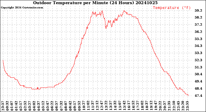 Milwaukee Weather Outdoor Temperature<br>per Minute<br>(24 Hours)