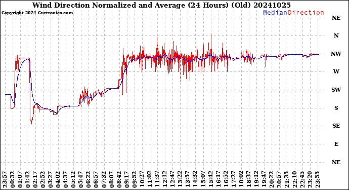 Milwaukee Weather Wind Direction<br>Normalized and Average<br>(24 Hours) (Old)