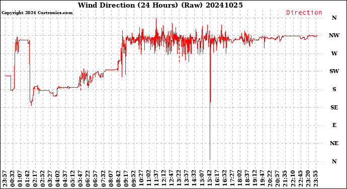 Milwaukee Weather Wind Direction<br>(24 Hours) (Raw)