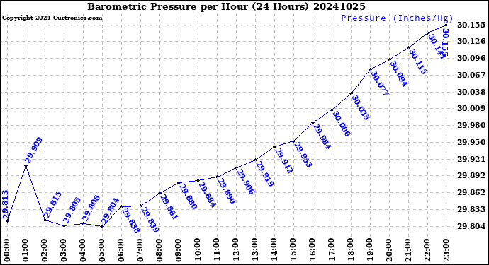 Milwaukee Weather Barometric Pressure<br>per Hour<br>(24 Hours)