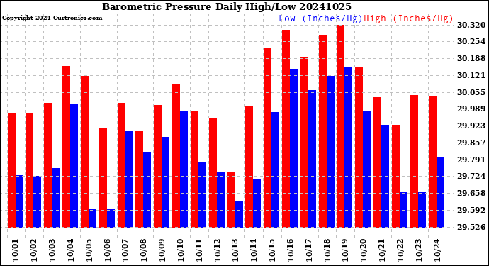 Milwaukee Weather Barometric Pressure<br>Daily High/Low
