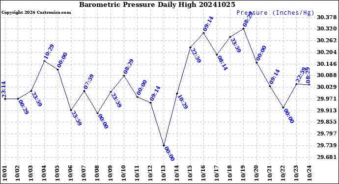 Milwaukee Weather Barometric Pressure<br>Daily High