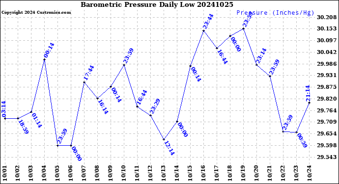 Milwaukee Weather Barometric Pressure<br>Daily Low