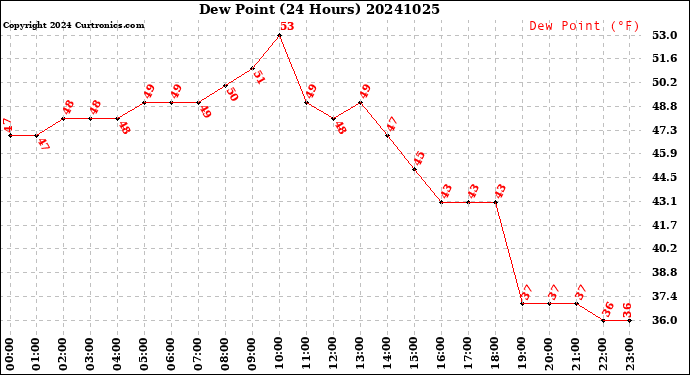Milwaukee Weather Dew Point<br>(24 Hours)