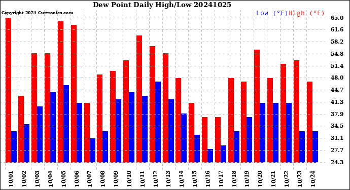 Milwaukee Weather Dew Point<br>Daily High/Low