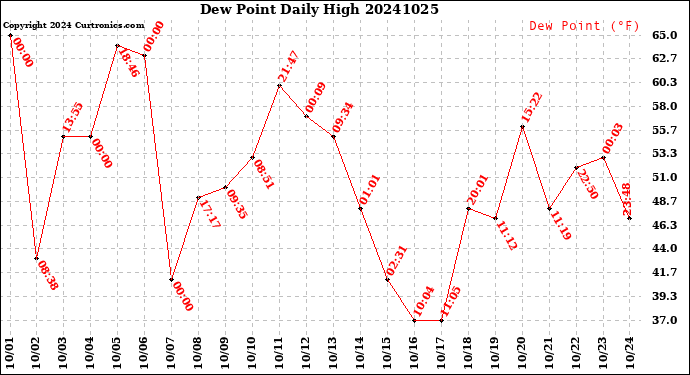 Milwaukee Weather Dew Point<br>Daily High
