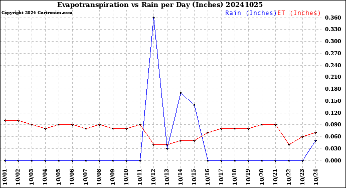 Milwaukee Weather Evapotranspiration<br>vs Rain per Day<br>(Inches)
