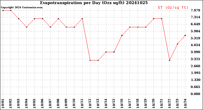 Milwaukee Weather Evapotranspiration<br>per Day (Ozs sq/ft)