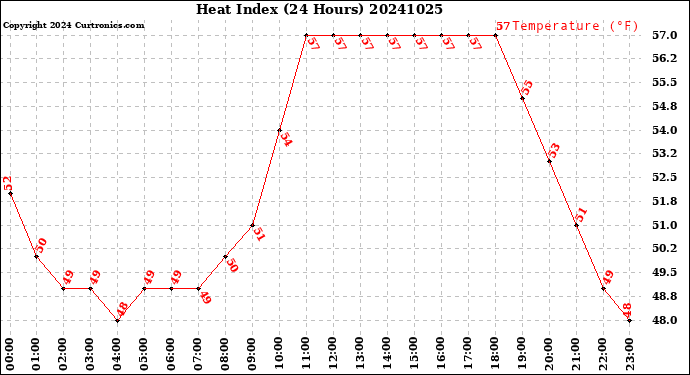Milwaukee Weather Heat Index<br>(24 Hours)