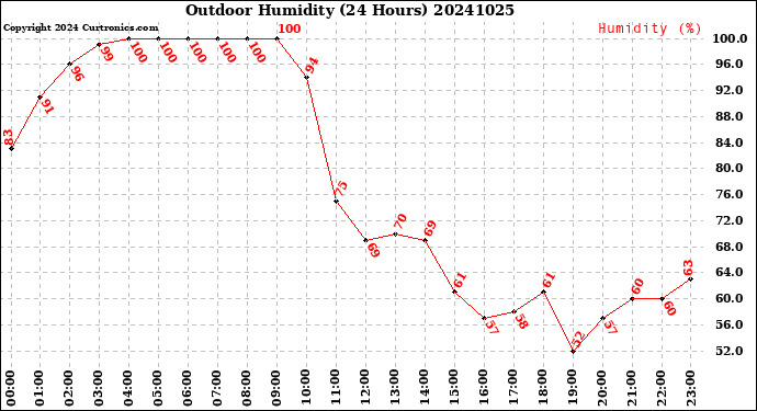 Milwaukee Weather Outdoor Humidity<br>(24 Hours)
