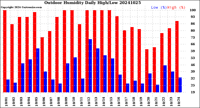 Milwaukee Weather Outdoor Humidity<br>Daily High/Low