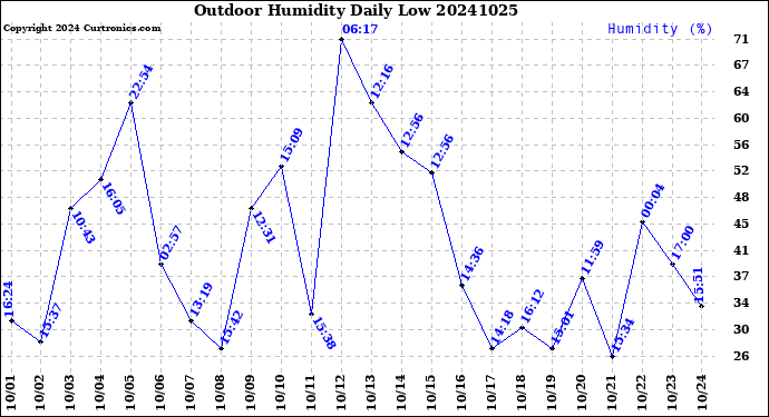 Milwaukee Weather Outdoor Humidity<br>Daily Low