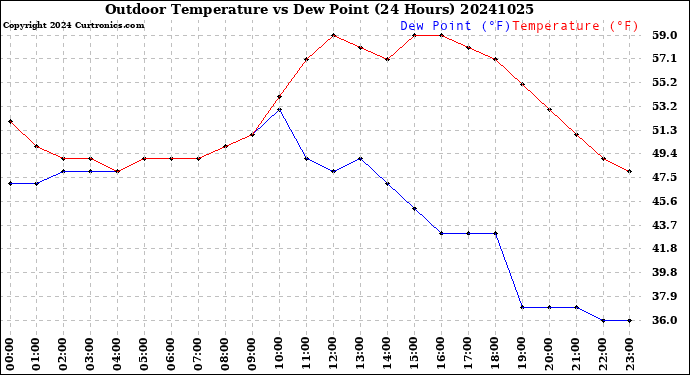 Milwaukee Weather Outdoor Temperature<br>vs Dew Point<br>(24 Hours)