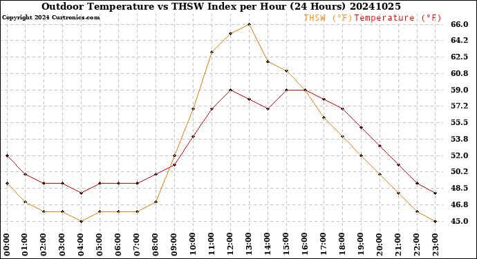 Milwaukee Weather Outdoor Temperature<br>vs THSW Index<br>per Hour<br>(24 Hours)