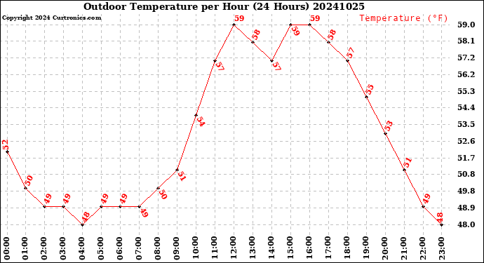 Milwaukee Weather Outdoor Temperature<br>per Hour<br>(24 Hours)