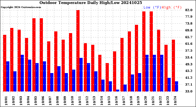 Milwaukee Weather Outdoor Temperature<br>Daily High/Low