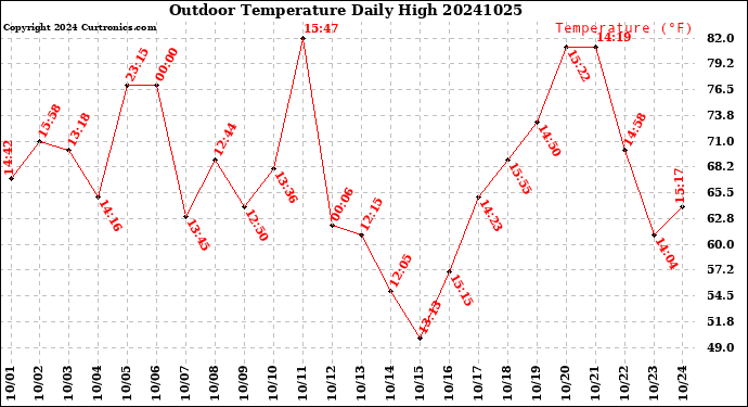 Milwaukee Weather Outdoor Temperature<br>Daily High