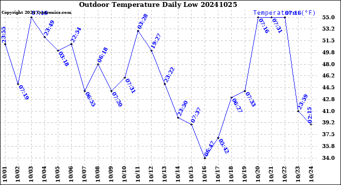 Milwaukee Weather Outdoor Temperature<br>Daily Low