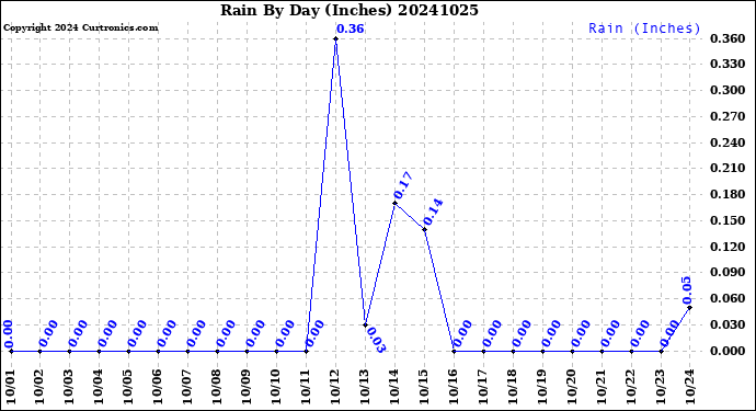 Milwaukee Weather Rain<br>By Day<br>(Inches)