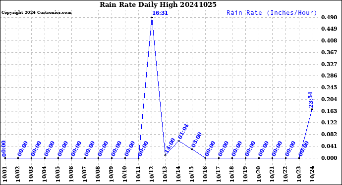 Milwaukee Weather Rain Rate<br>Daily High
