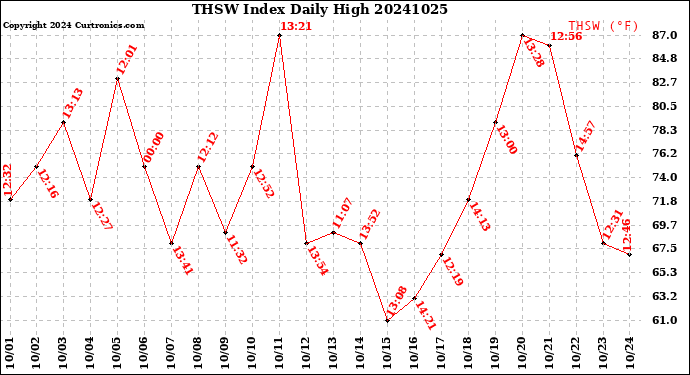 Milwaukee Weather THSW Index<br>Daily High