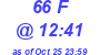 Milwaukee Weather THSW Index High Today