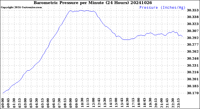 Milwaukee Weather Barometric Pressure<br>per Minute<br>(24 Hours)
