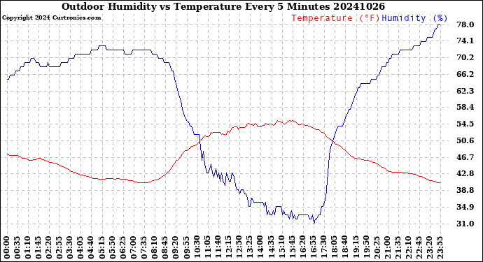 Milwaukee Weather Outdoor Humidity<br>vs Temperature<br>Every 5 Minutes