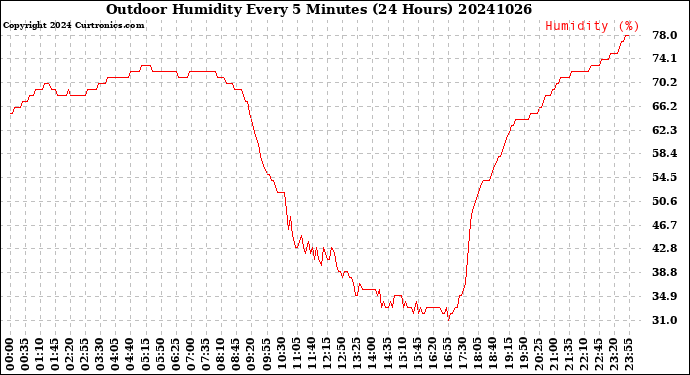 Milwaukee Weather Outdoor Humidity<br>Every 5 Minutes<br>(24 Hours)