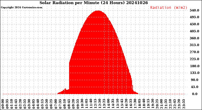 Milwaukee Weather Solar Radiation<br>per Minute<br>(24 Hours)