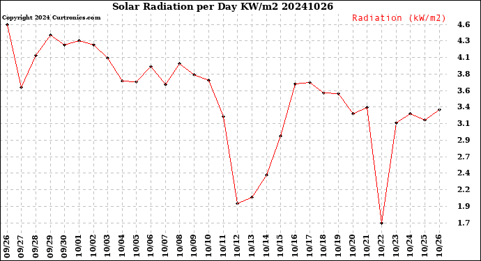 Milwaukee Weather Solar Radiation<br>per Day KW/m2