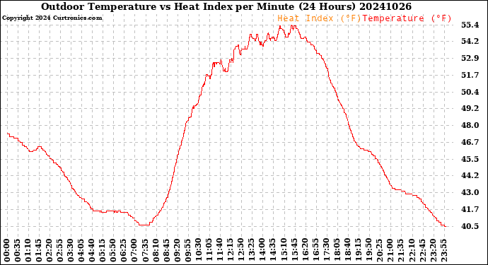 Milwaukee Weather Outdoor Temperature<br>vs Heat Index<br>per Minute<br>(24 Hours)