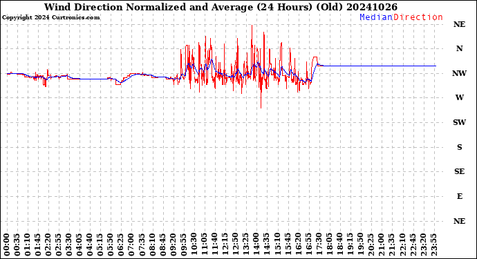 Milwaukee Weather Wind Direction<br>Normalized and Average<br>(24 Hours) (Old)