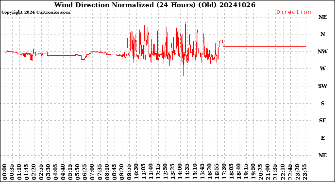 Milwaukee Weather Wind Direction<br>Normalized<br>(24 Hours) (Old)