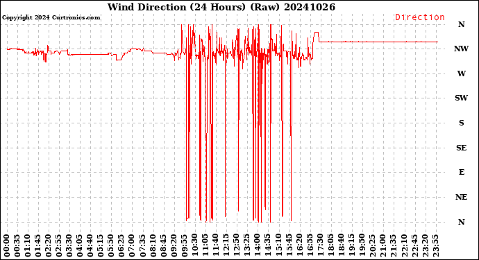 Milwaukee Weather Wind Direction<br>(24 Hours) (Raw)