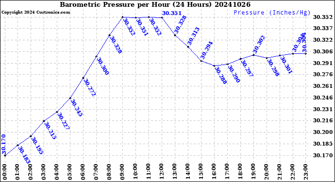 Milwaukee Weather Barometric Pressure<br>per Hour<br>(24 Hours)