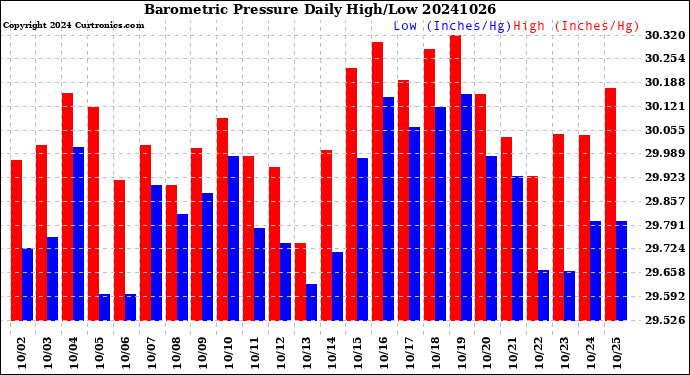 Milwaukee Weather Barometric Pressure<br>Daily High/Low