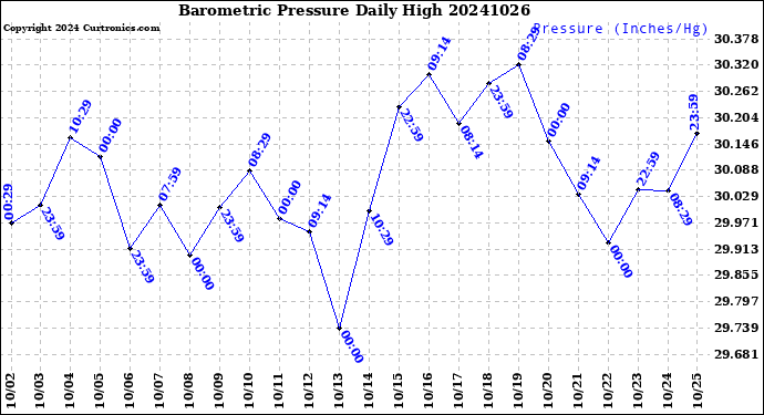 Milwaukee Weather Barometric Pressure<br>Daily High