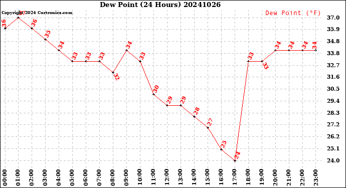 Milwaukee Weather Dew Point<br>(24 Hours)