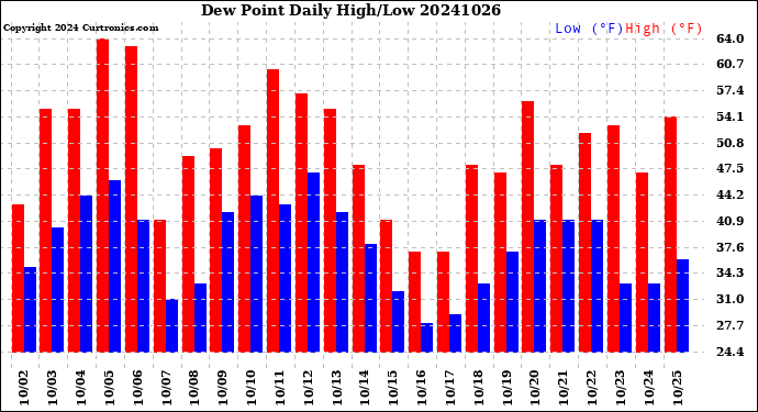 Milwaukee Weather Dew Point<br>Daily High/Low