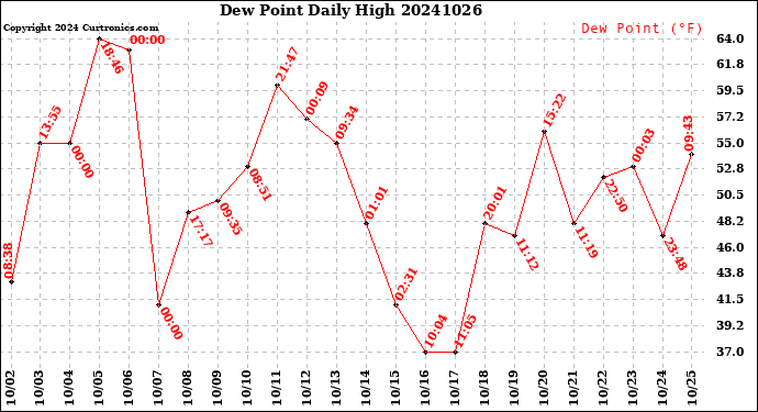 Milwaukee Weather Dew Point<br>Daily High