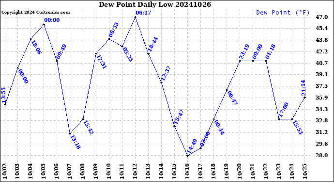 Milwaukee Weather Dew Point<br>Daily Low