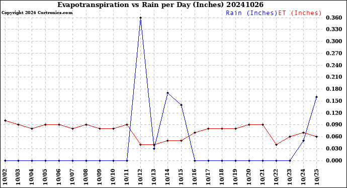 Milwaukee Weather Evapotranspiration<br>vs Rain per Day<br>(Inches)
