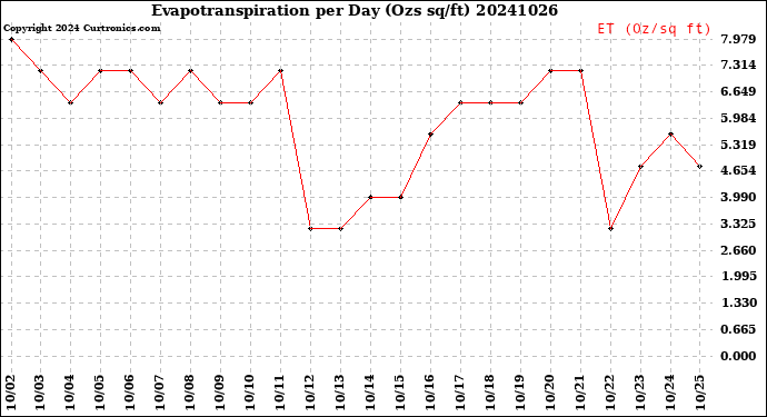 Milwaukee Weather Evapotranspiration<br>per Day (Ozs sq/ft)