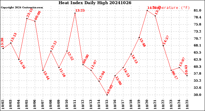 Milwaukee Weather Heat Index<br>Daily High